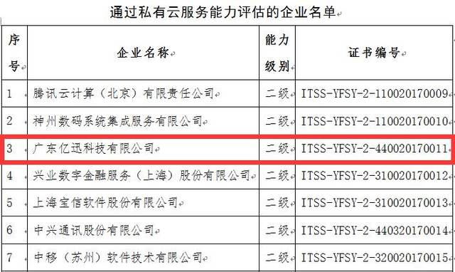 億迅科技榮登工信部私有云服務(wù)能力增強(qiáng)級(jí)榜單，與行業(yè)巨頭并肩前行