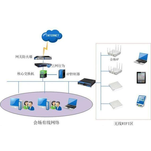 企業(yè)無(wú)線WiFi與網(wǎng)絡(luò)技術(shù)服務(wù)解決方案