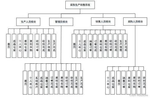 基于Spring Boot的采購生產(chǎn)銷售一體化系統(tǒng)設(shè)計(jì)與實(shí)現(xiàn)——計(jì)算機(jī)畢業(yè)設(shè)計(jì)案例解析（附源碼53568）