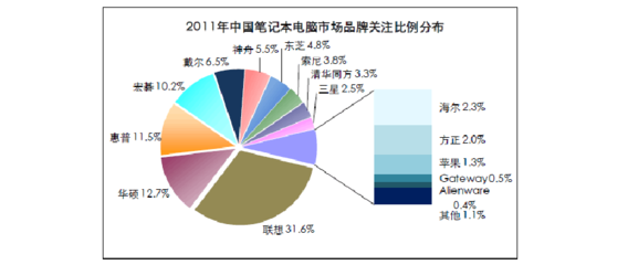 聯(lián)想筆記本在中國市場的競爭對(duì)手分析與計(jì)算機(jī)系統(tǒng)服務(wù)策略