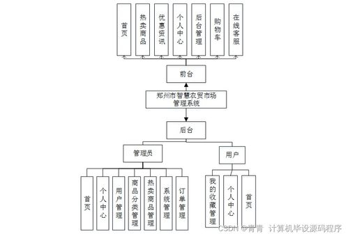 Java計(jì)算機(jī)畢業(yè)設(shè)計(jì) 鄭州市智慧農(nóng)貿(mào)市場管理系統(tǒng)——程序、論文與部署的計(jì)算機(jī)系統(tǒng)服務(wù)實(shí)踐