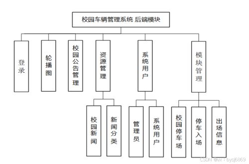 計(jì)算機(jī)畢業(yè)設(shè)計(jì)必看必學(xué) 95887 校園車輛管理系統(tǒng),原創(chuàng)定制程序, java php python 小程序 文案全套 畢設(shè)成品等