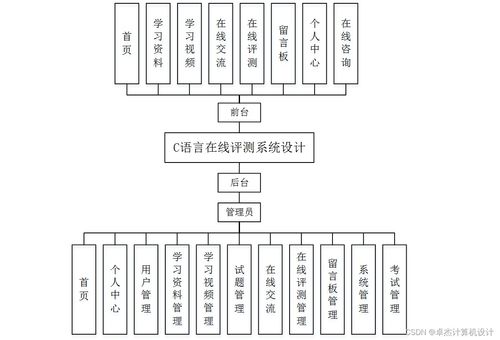計(jì)算機(jī)畢設(shè)ssmc語言在線評(píng)測系統(tǒng)設(shè)計(jì)n9yvk9 獨(dú)有 附源碼